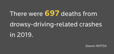 Drowsy Driving facts: there were 697 deaths from drowsy-driving-related crashes in 2019.